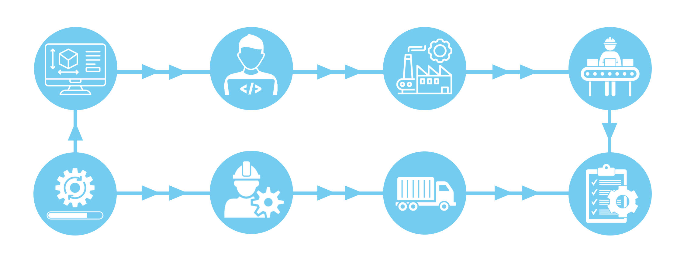 Fractal BMS secure lifecycle: design, software development, chip and board manufacturing, assembly, encryption and authentication, shipping and testing