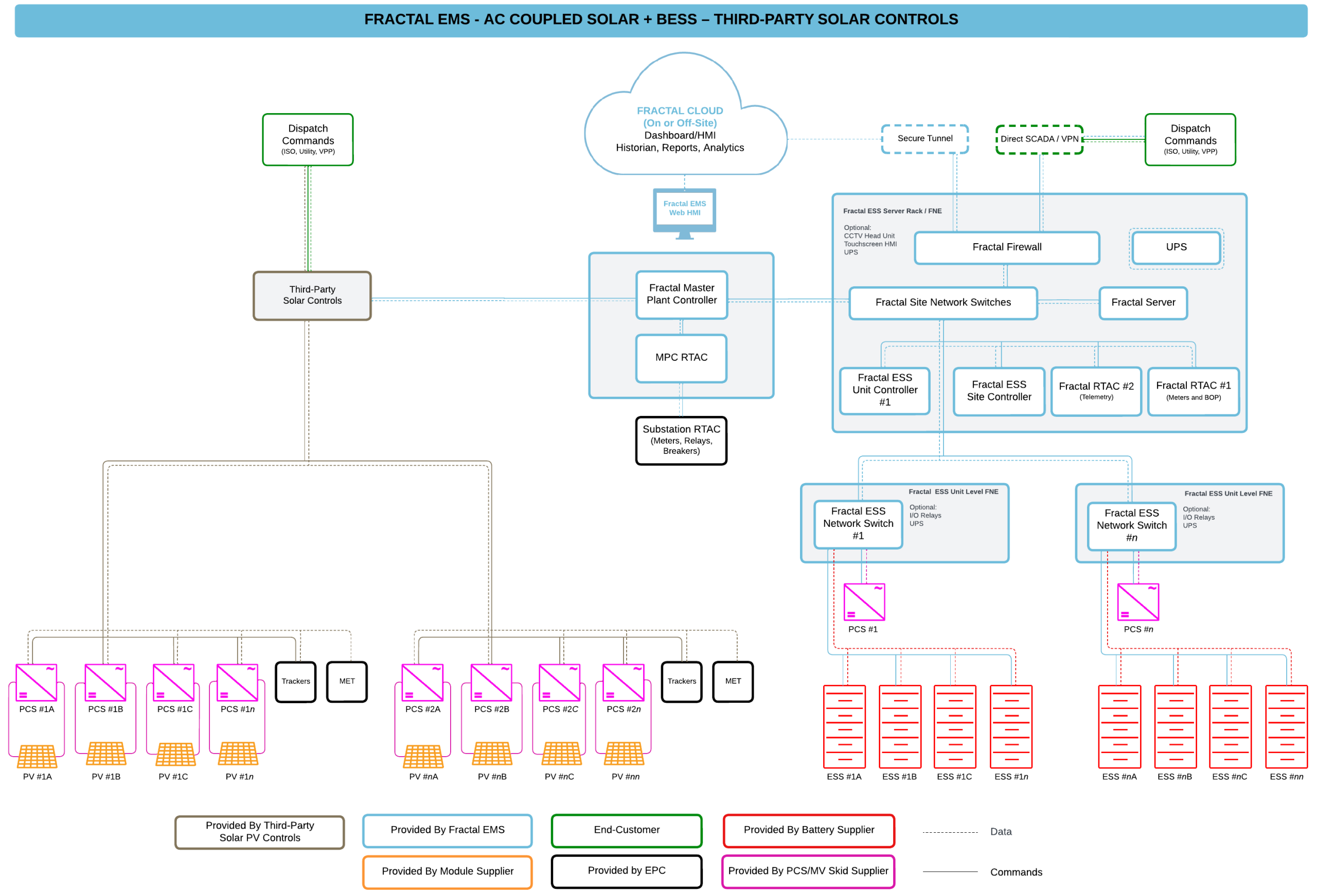 Fractal EMS control architecture for AC-coupled PV plus storage with third-party solar controls