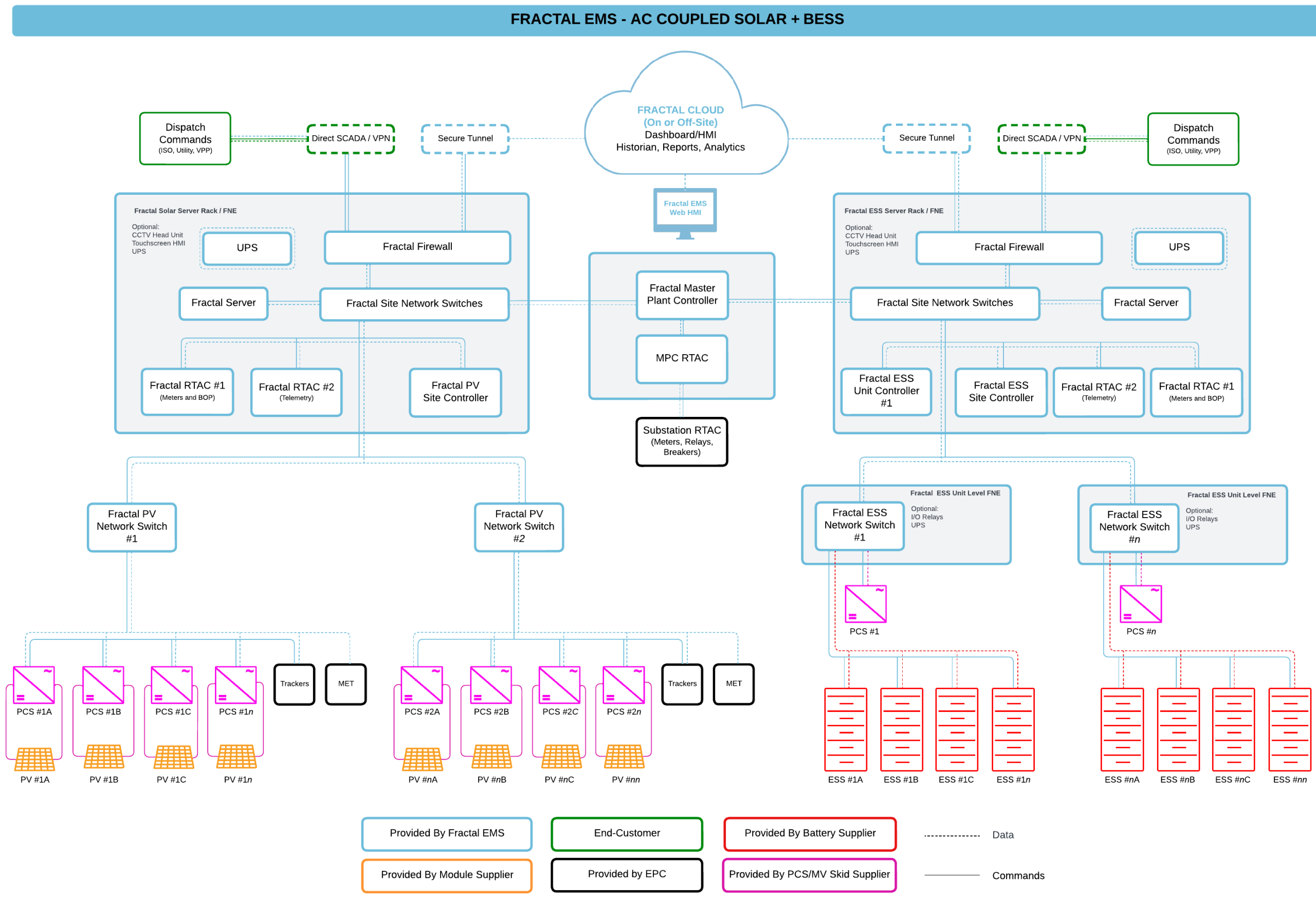 Fractal EMS control architecture for AC-coupled PV plus storage
