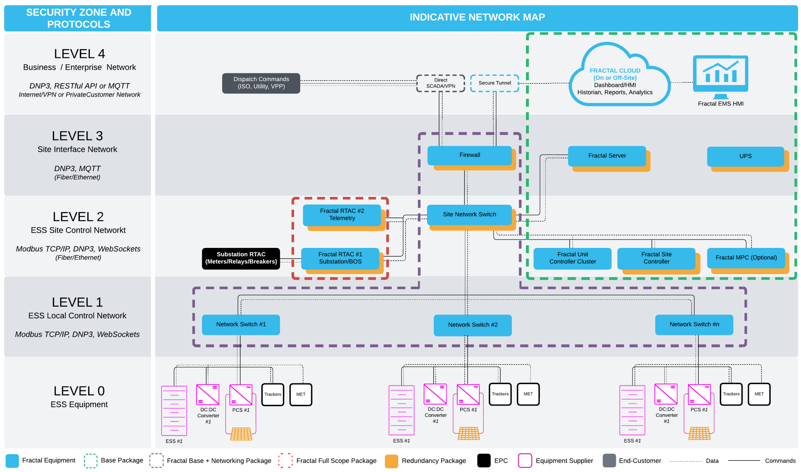 Fractal EMS control architecture for DC-coupled PV plus storage