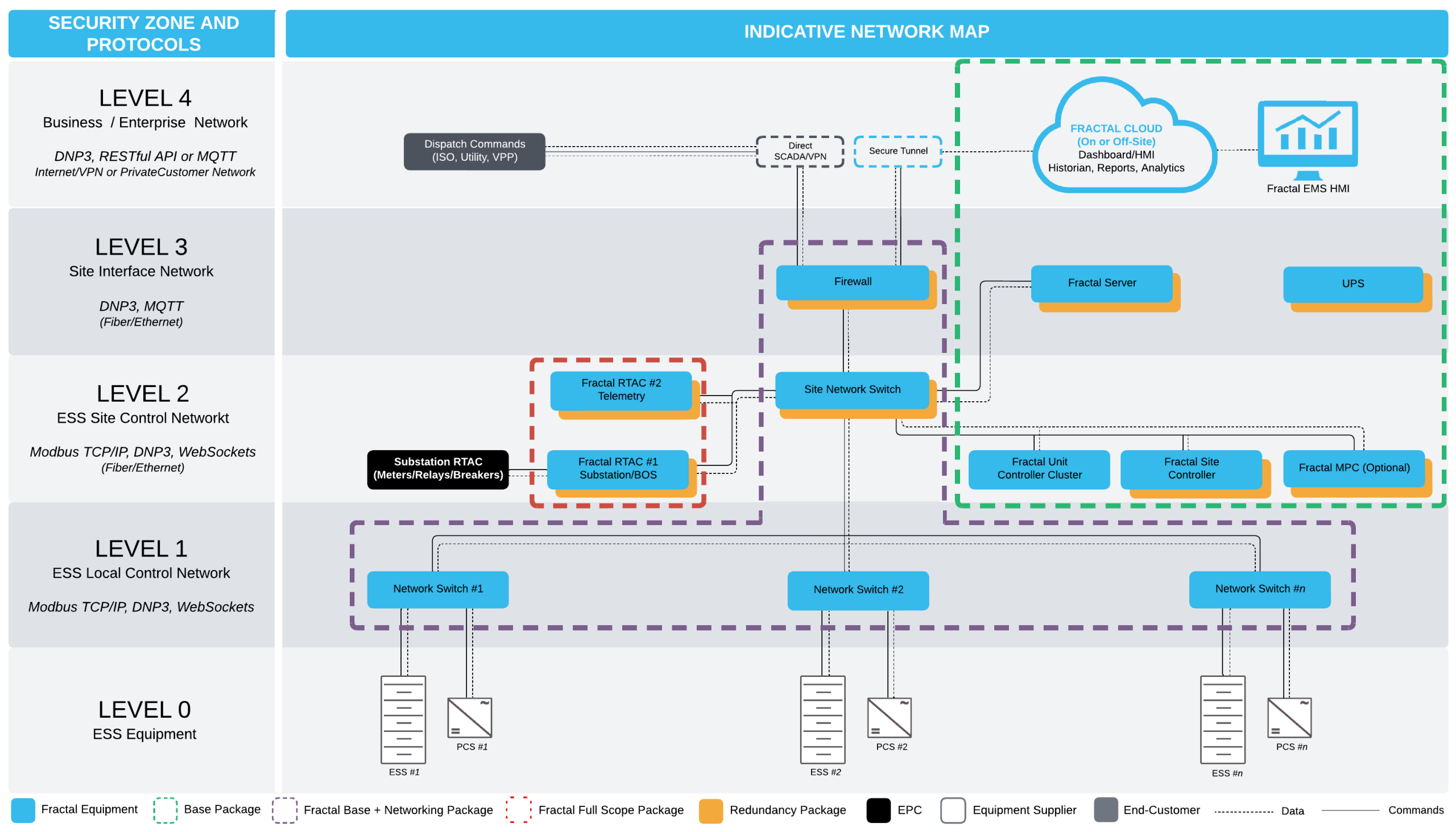 Fractal EMS control architecture for any ESS and PCS