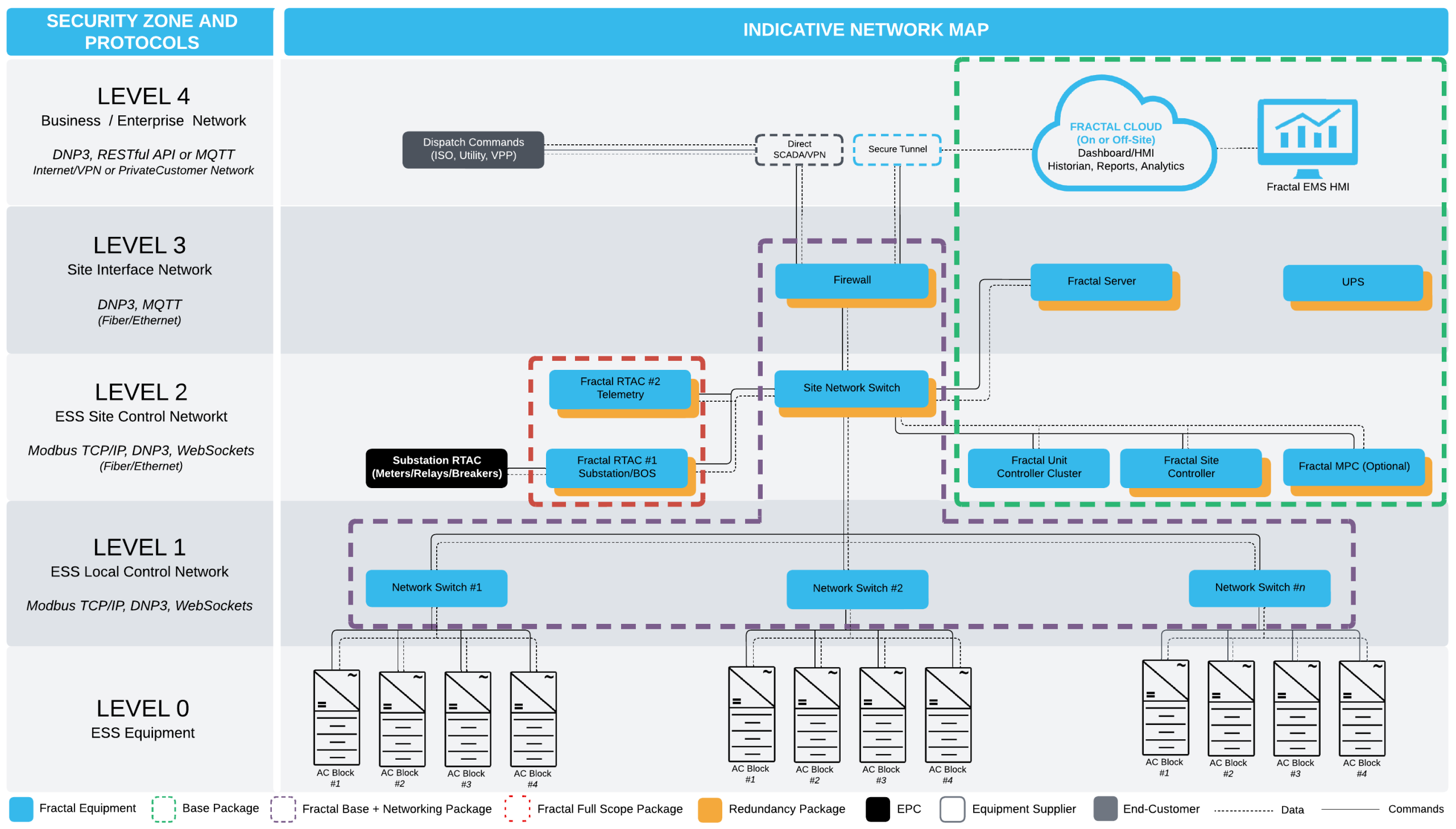 Fractal EMS control architecture with an OEM local controller