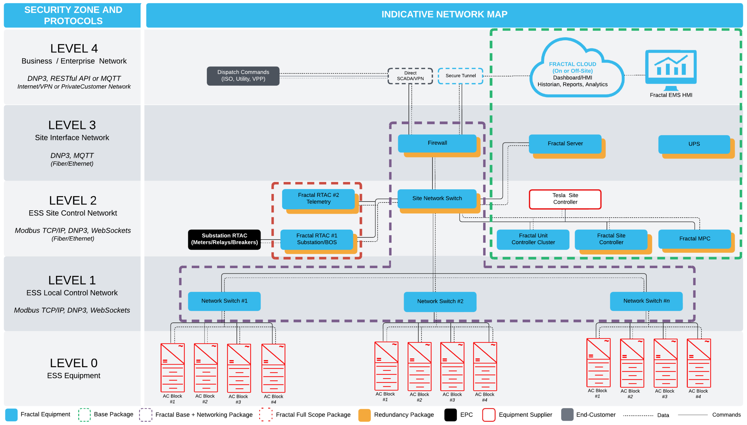 Fractal EMS control architecture with an OEM site controller