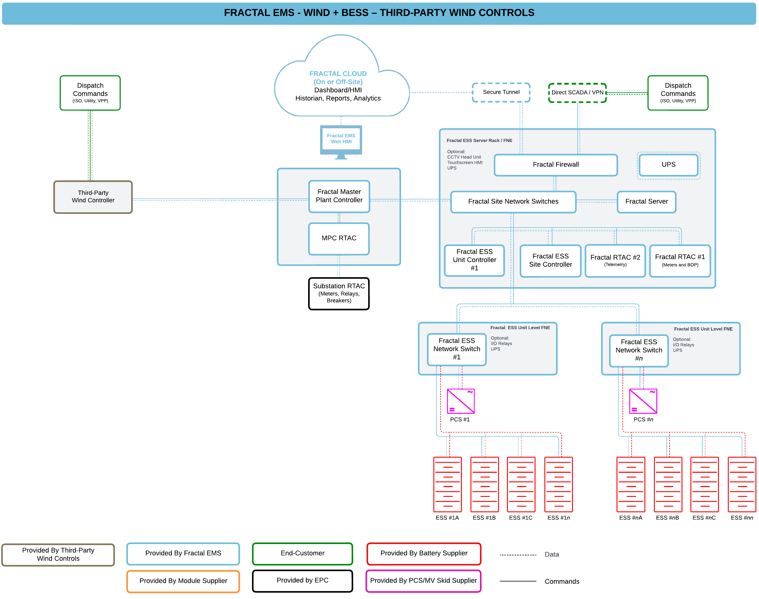 Fractal EMS control architecture for wind plus storage
