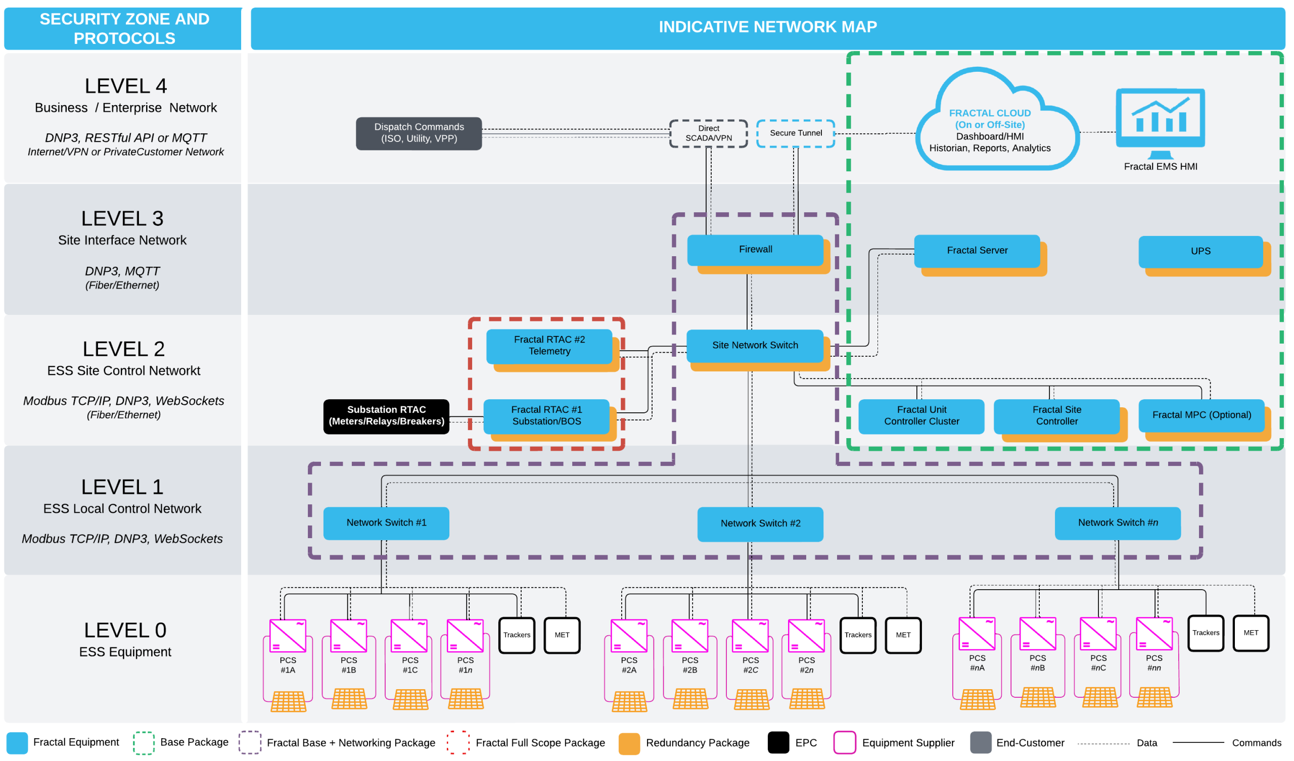 Fractal EMS control architecture for a standalone solar PV plant