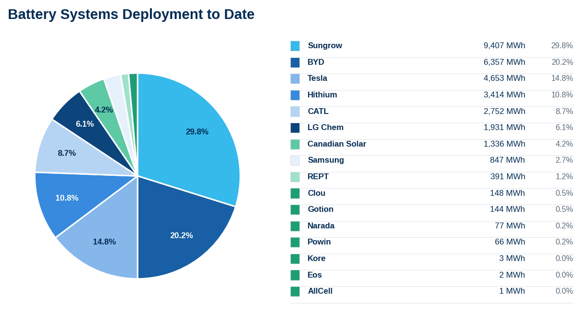 Fractal EMS battery systems deployment to date by supplier