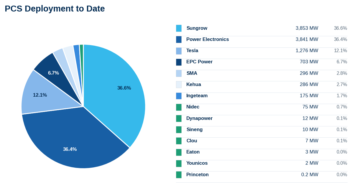 Fractal EMS PCS deployment to date by supplier